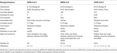 An Insight Into COVID-19: A 21st Century Disaster and Its Relation to Immunocompetence and Food Antioxidants